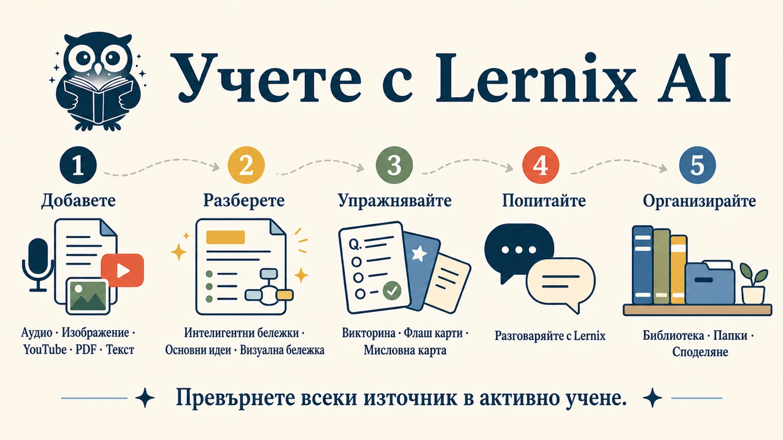 Визуална бележка, която показва учебния поток в Lernix: добавете материал, разберете го със Smart Notes и визуална бележка, после упражнявайте, питайте и подреждайте.