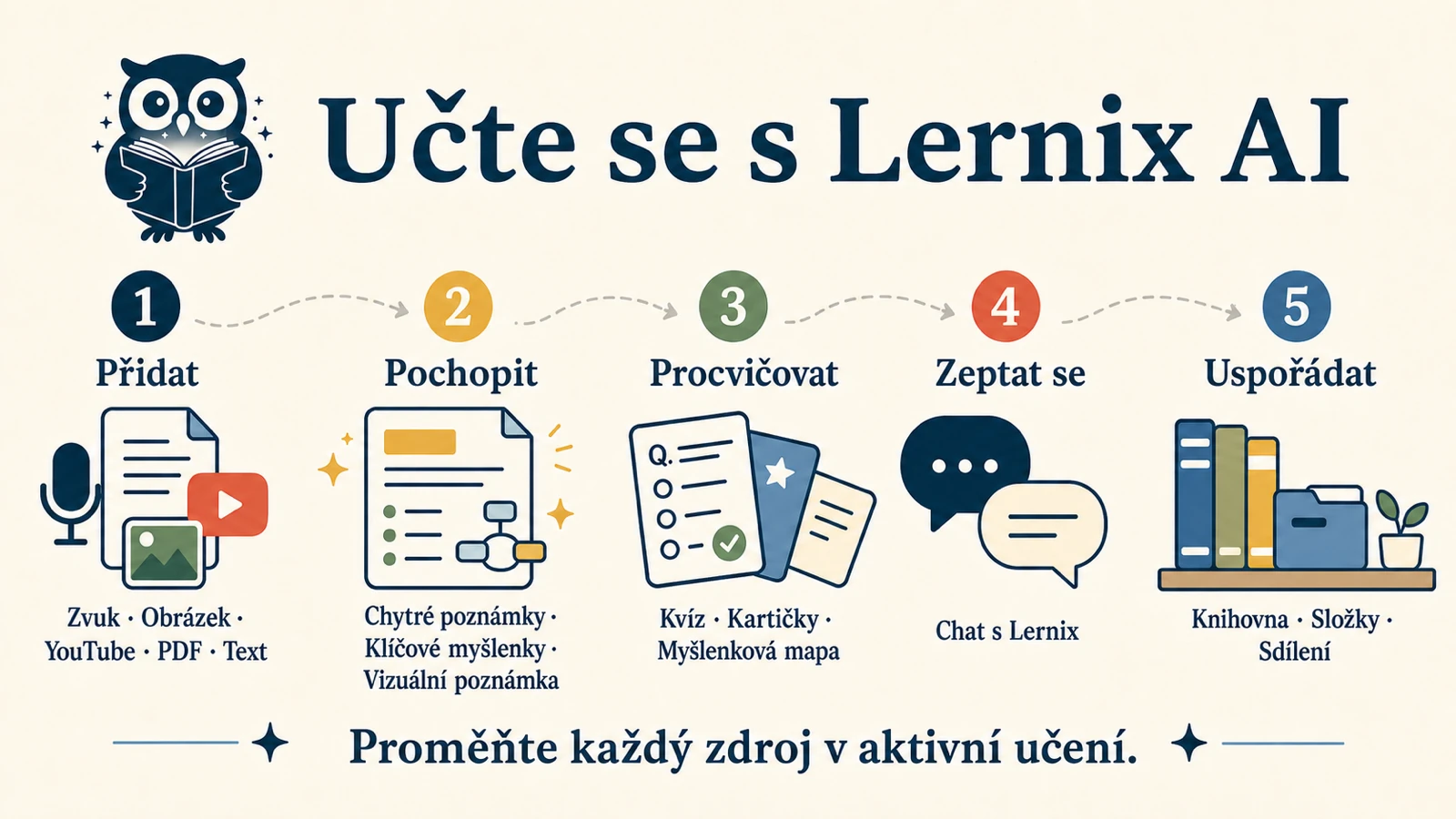 Vizuální poznámka, která mapuje tok Lernix: přidat materiál, pochopit se Smart Notes a vizuální poznámkou, pak cvičit, ptát se a řadit.