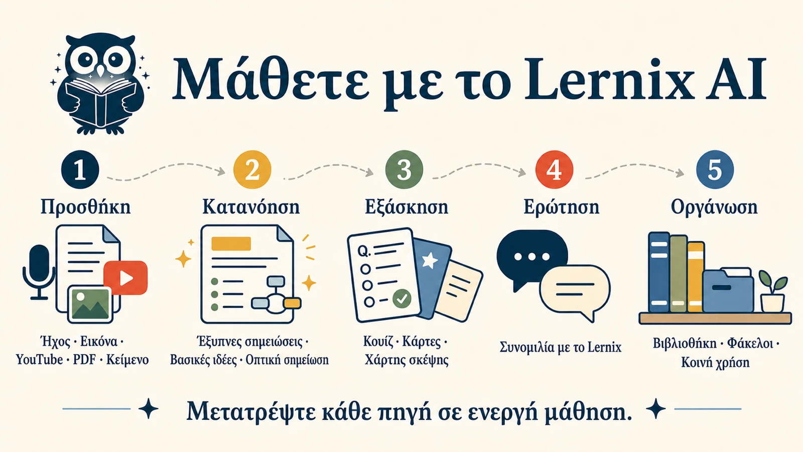 Οπτική σημείωση με τη ροή μελέτης στο Lernix: προσθέτετε υλικό, κατανοείτε με σημειώσεις και οπτική περίληψη, έπειτα εξασκείστε, ρωτάτε και οργανώνετε.