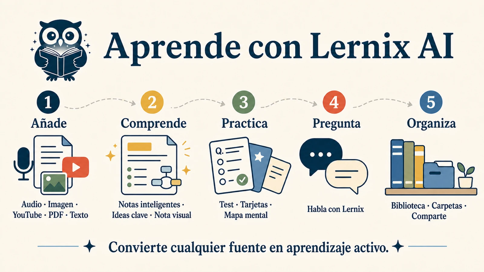 Una nota visual que recorre el flujo de Lernix: añadir material, entender con Smart Notes y una nota visual, luego practicar, preguntar y organizar.