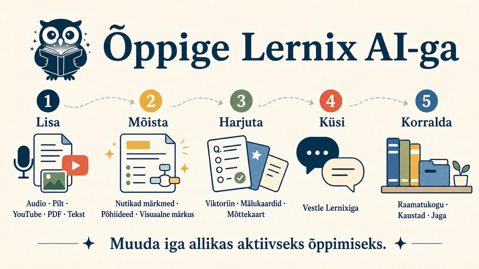 Visuaalne konspekt, mis kaardistab Lernixi õppevoo: lisa materjal, mõista Smart Notes’i ja visuaalse konspektiga, siis harjuta, küsi ja korda.