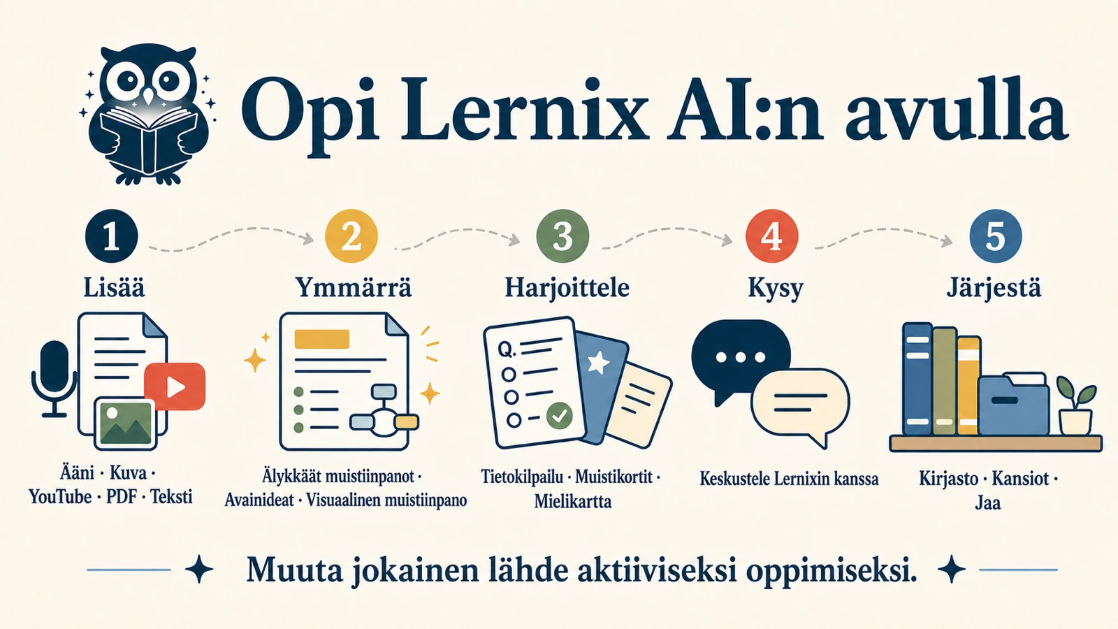 Visuaalinen muistiinpano, joka kuvaa Lernixin kulun: lisää materiaali, ymmärrä Smart Notesilla ja visuaalisella tiivistelmällä, sitten harjoittele, kysy ja järjestä.