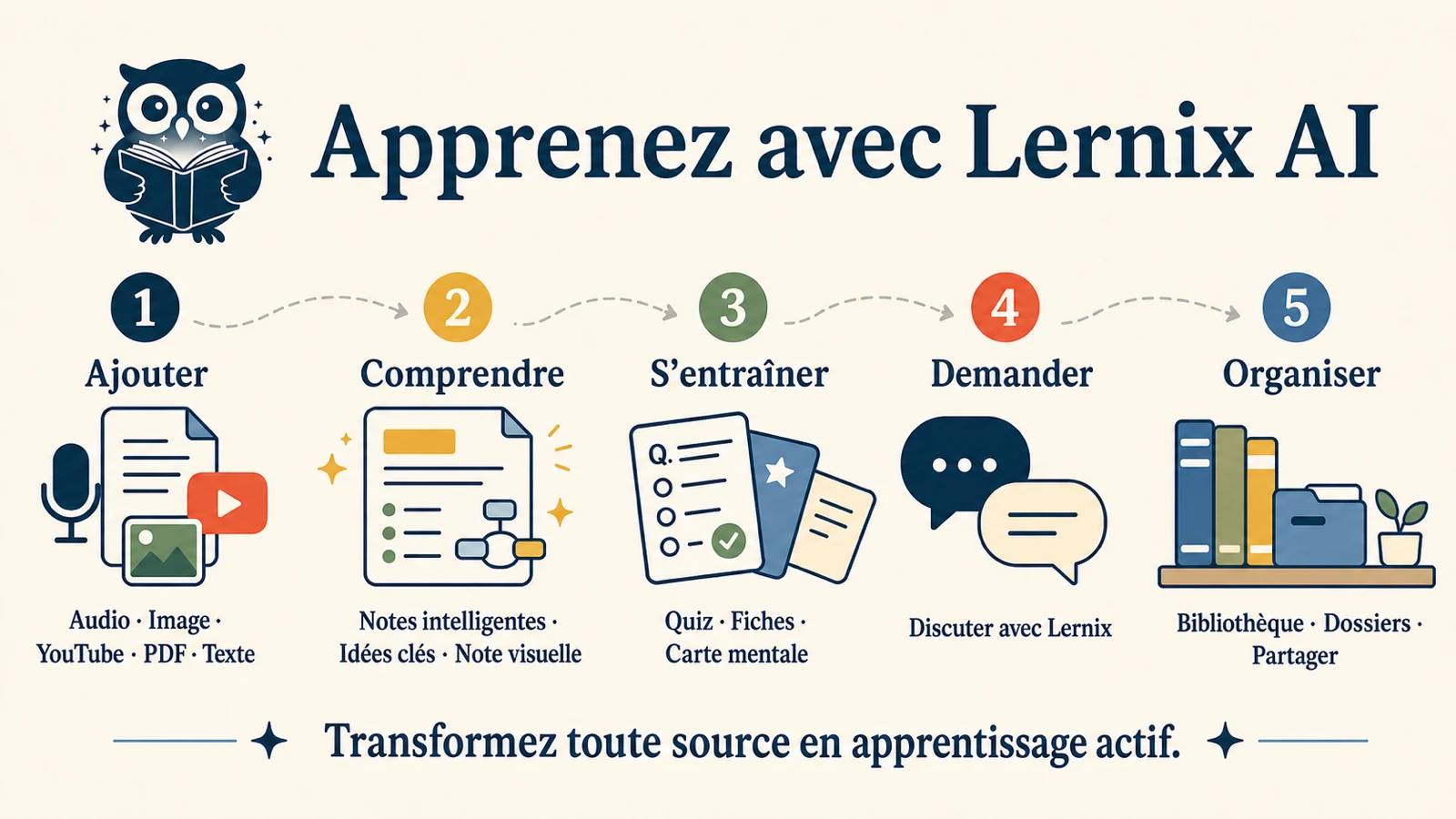 Une note visuelle qui cartographie le parcours Lernix : ajouter un support, comprendre avec les Smart Notes et une note visuelle, puis s’exercer, poser des questions et classer.