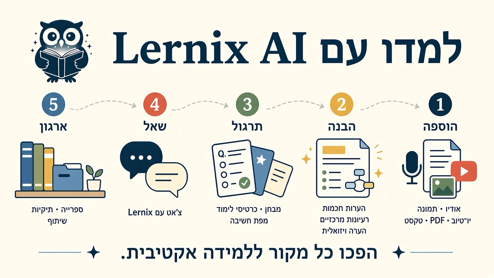 סיכום חזותי שמתאר את זרימת Lernix: הוספת חומר, הבנה עם Smart Notes וסיכום חזותי, ואז תרגול, שאלה וארגון.