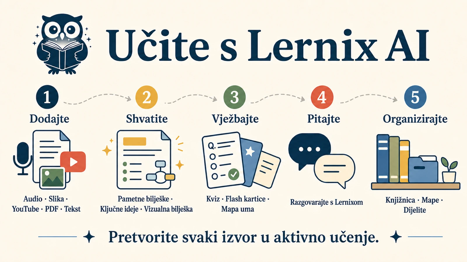 Vizualna bilješka koja prikazuje tijek učenja u Lernixu: dodajte gradivo, razumite ga uz Smart Notes i vizualnu bilješku, zatim vježbajte, pitajte i posložite.