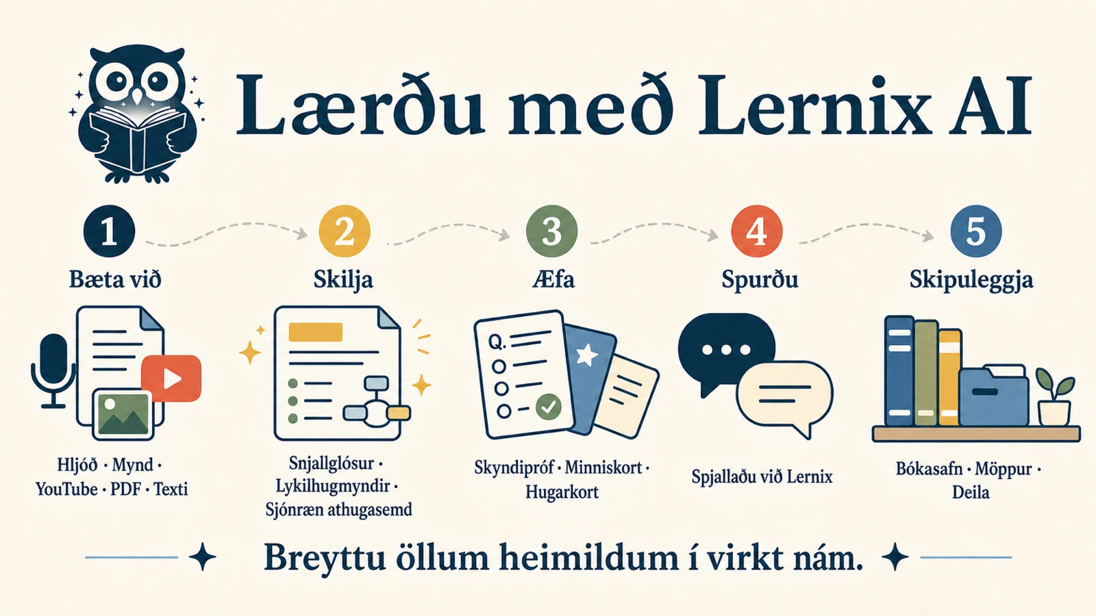 Sjónræn glósa sem sýnir námsferli Lernix: bættu við efni, skildu með Smart Notes og sjónrænni glósu, æfðu svo, spurðu og skipulagðu.