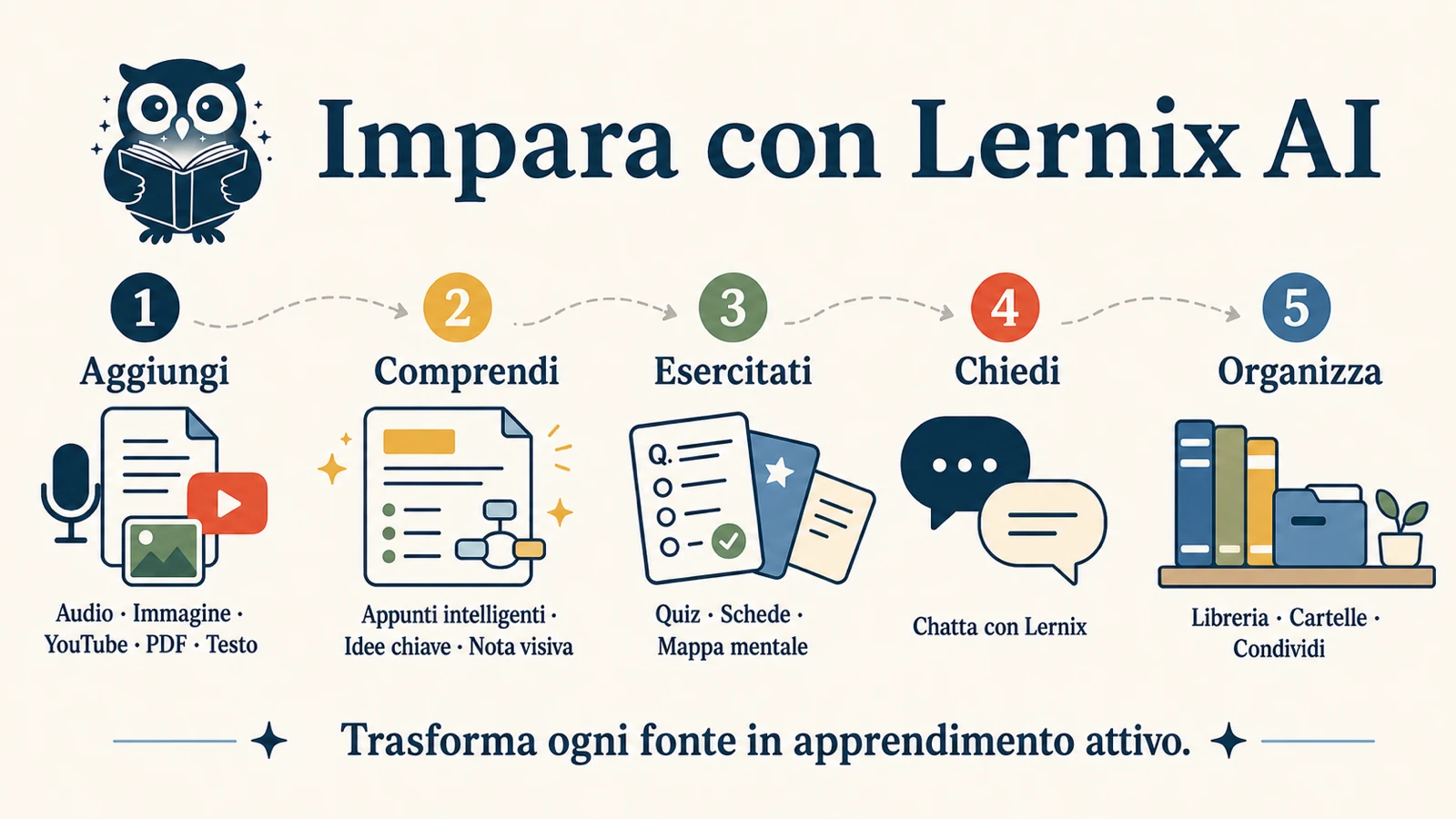 Una nota visiva 16:9 di Lernix AI: aggiungi audio, immagini, YouTube, PDF o testo, poi comprendi, esercitati, fai domande e organizza.