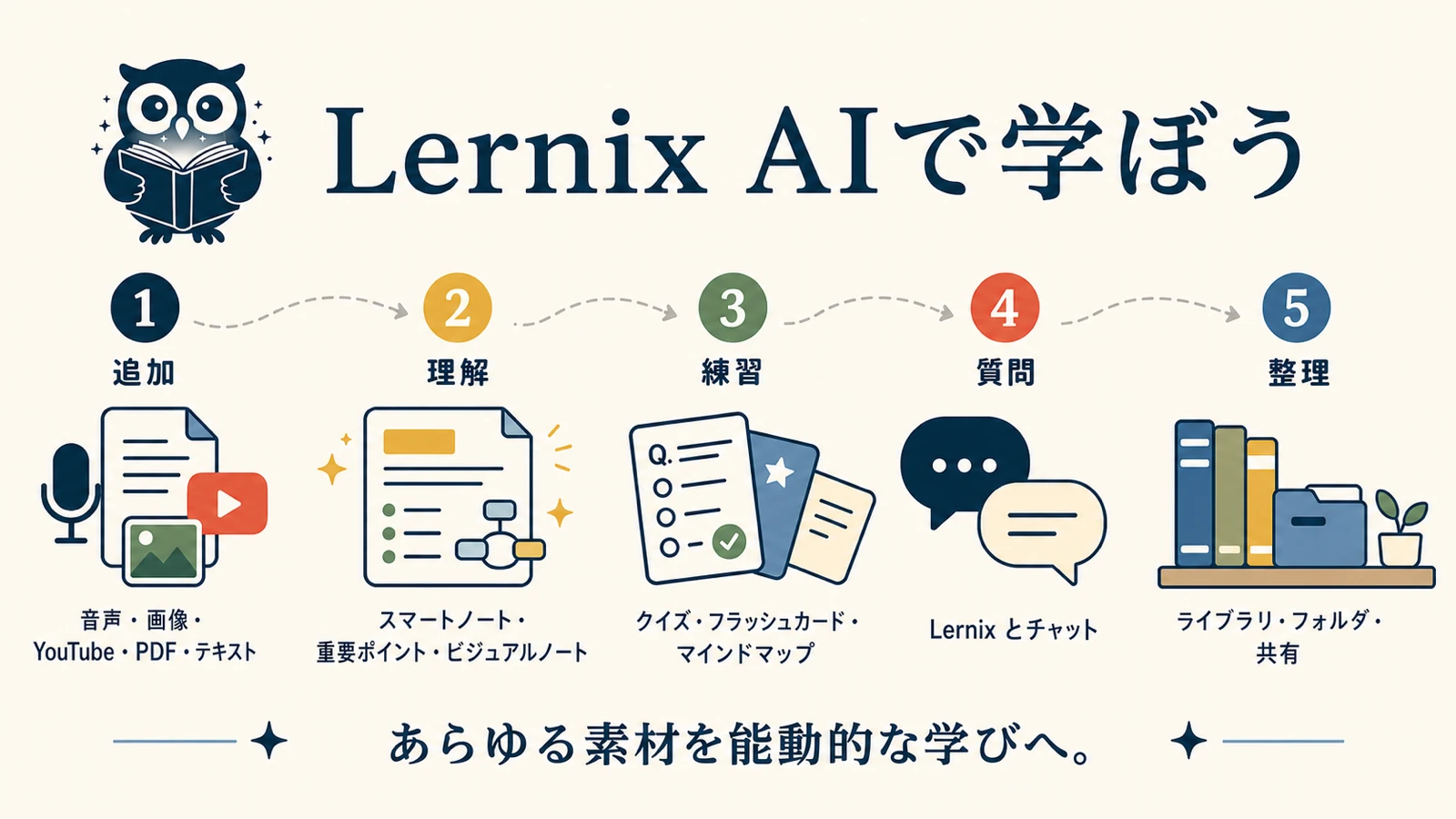 Lernixの学習の流れを描いたビジュアルノート。教材を追加し、Smart Notesとビジュアルノートで理解し、そのあと練習・質問・整理へ進む。