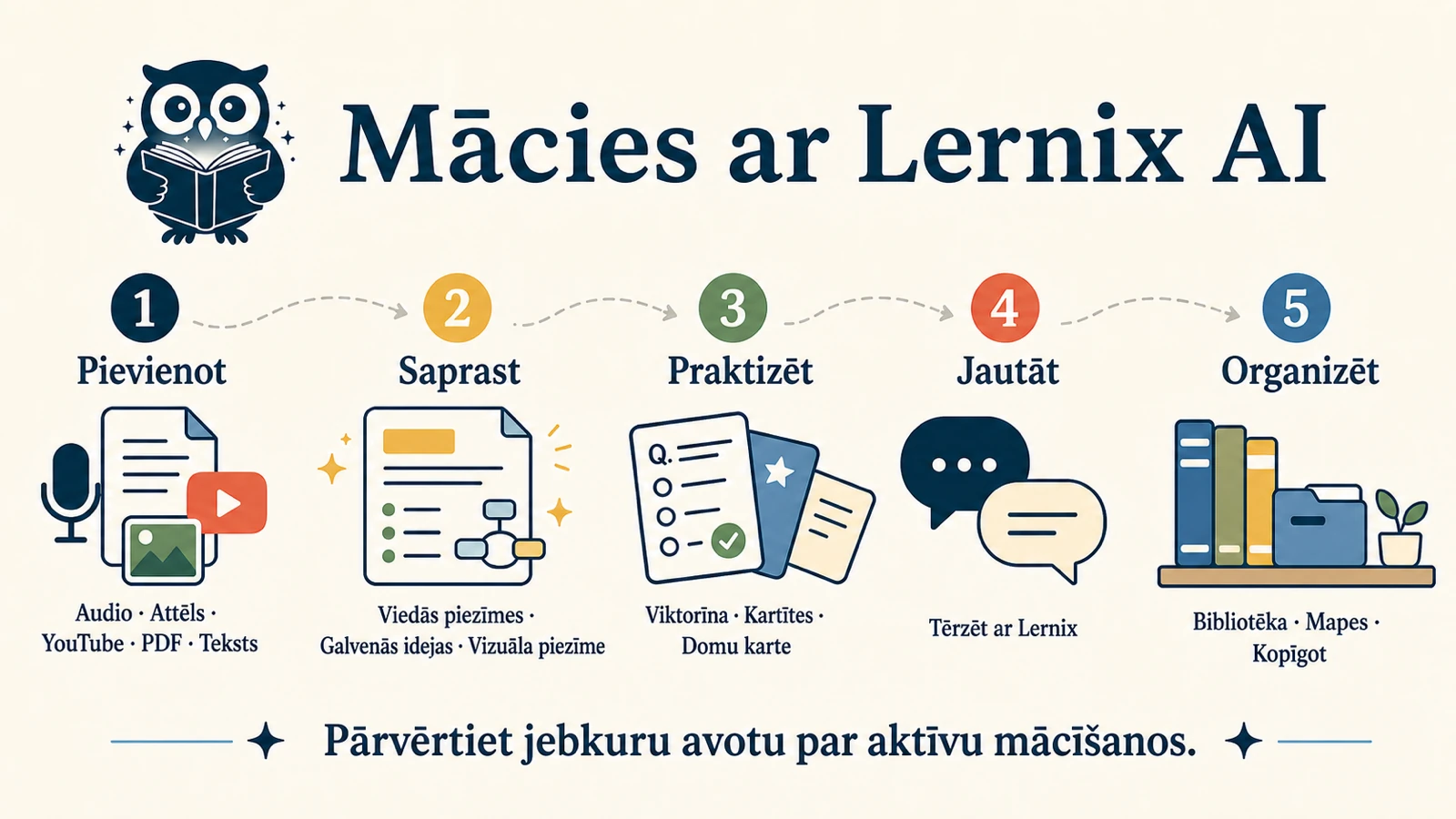 Vizuāla piezīme, kas attēlo Lernix mācību plūsmu: pievienojiet materiālu, saprotiet ar Smart Notes un vizuālo piezīmi, tad vingrinieties, jautājiet un sakārtojiet.
