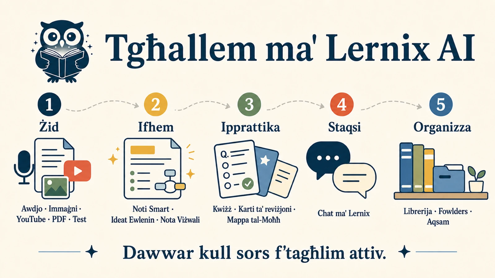 Nota viżwali li timmappa l-fluss ta’ Lernix: żid materjal, ifhem b’Smart Notes u nota viżwali, imbagħad ipprattika, staqsi u ordna.