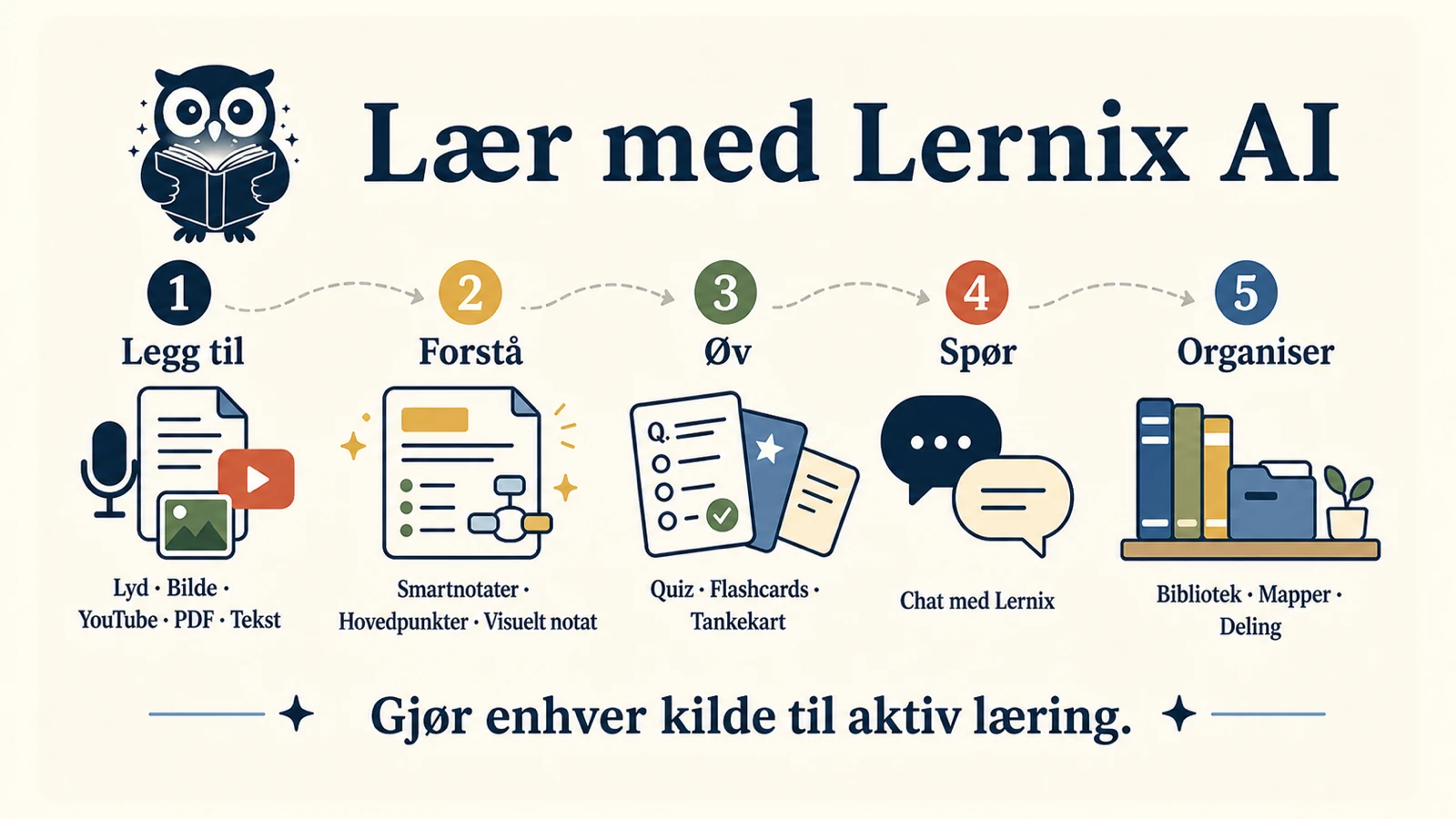 Et visuelt notat som viser Lernix-flyten: legg til materiale, forstå med Smart Notes og en visuell oppsummering, deretter øv, spør og organiser.