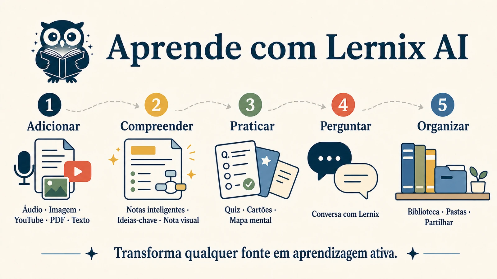 Uma nota visual que mapeia o fluxo de estudo na Lernix: adicionar material, perceber com notas e nota visual, depois praticar, perguntar e organizar.