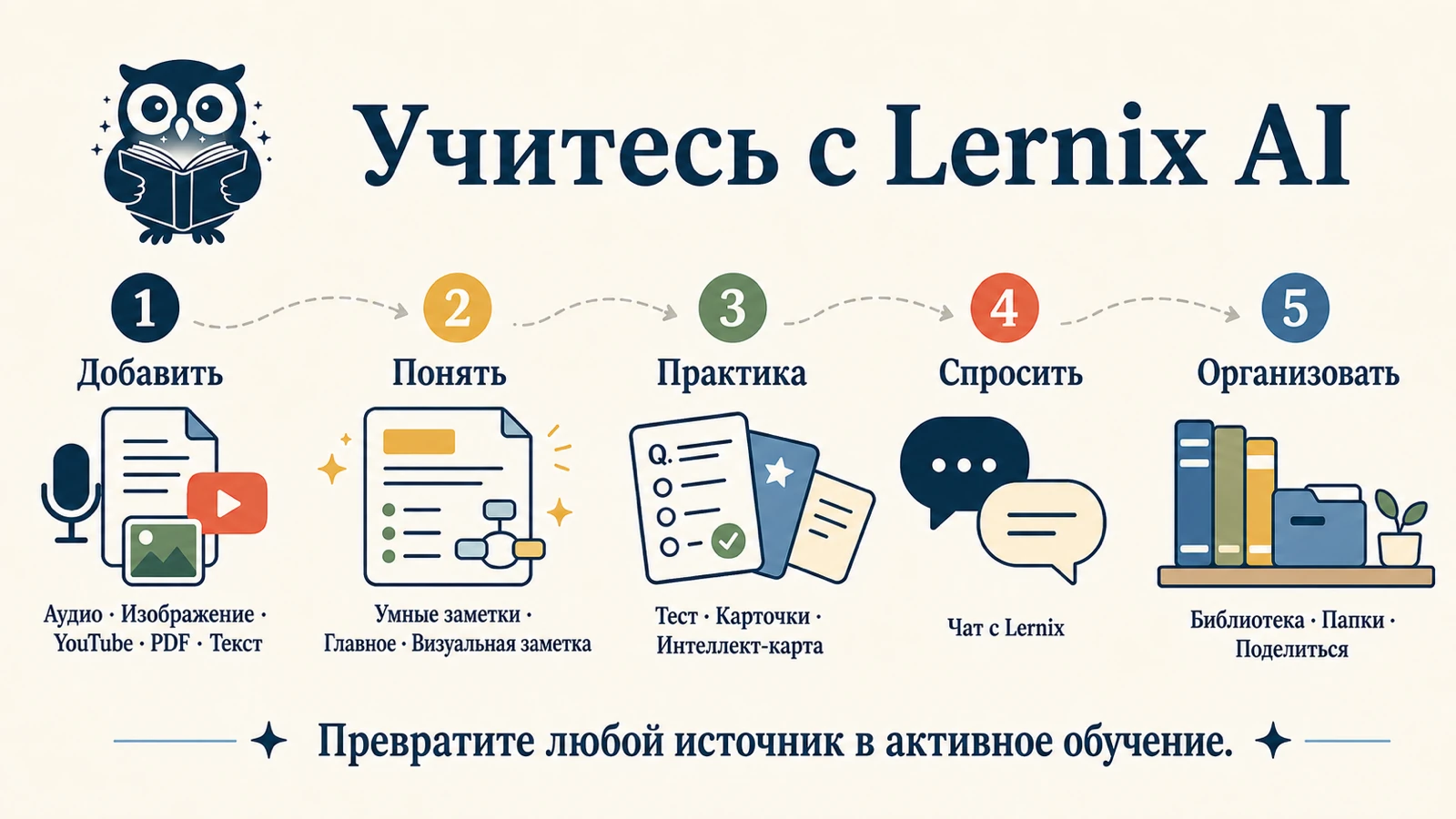 Визуальная заметка со схемой учёбы в Lernix: добавить материал, разобрать через Smart Notes и визуальную заметку, затем потренироваться, спросить и упорядочить.