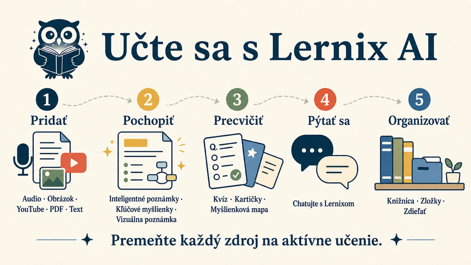 Vizuálna poznámka s postupom učenia v Lernix: pridaj látku, pochop ju cez poznámky a vizuálny výpis, potom precvičuj, pýtaj sa a usporiadaj.