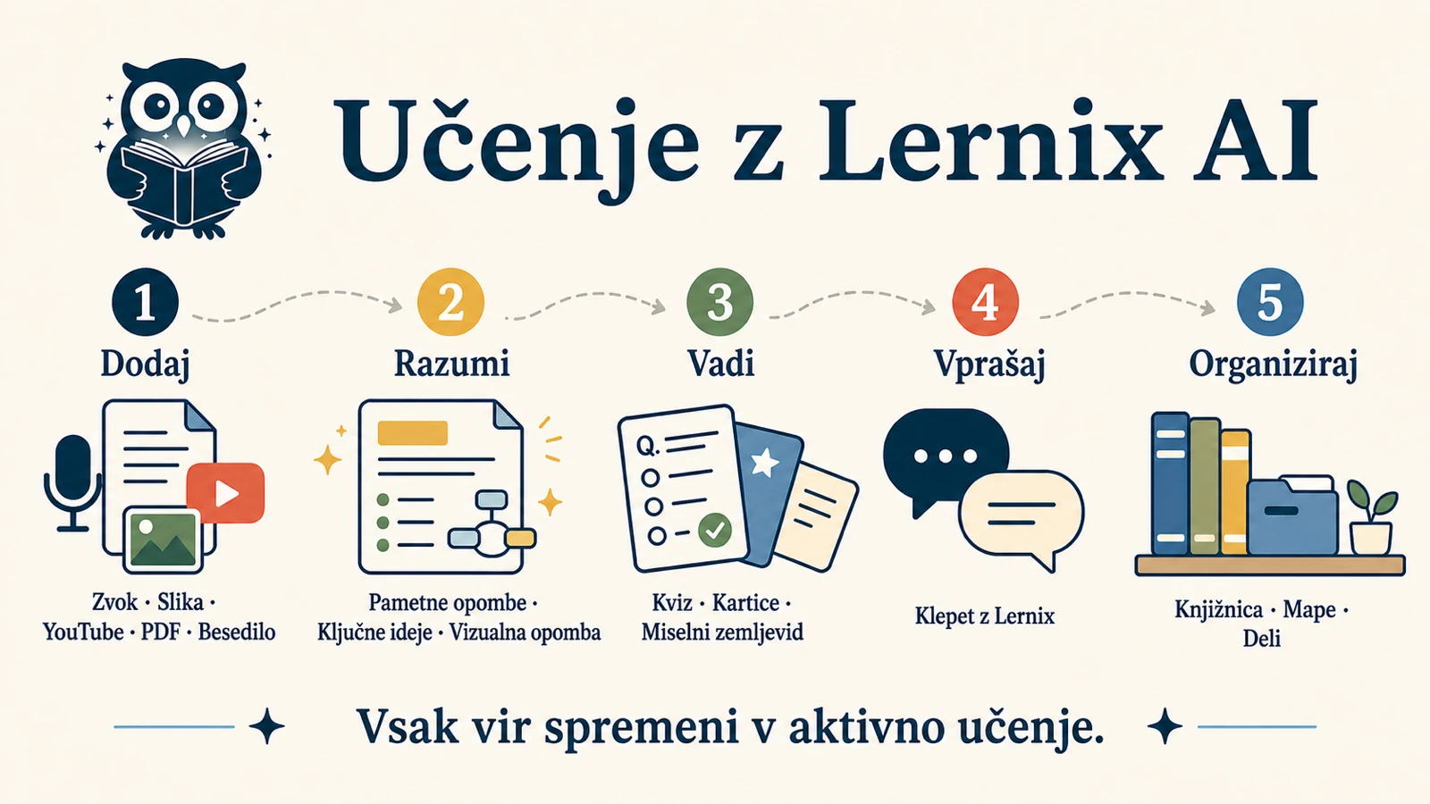 Vizualni zapisek, ki prikaže učni potek v Lernixu: dodajte gradivo, razumite ga s Smart Notes in vizualnim zapiskom, nato vadite, vprašajte in uredite.