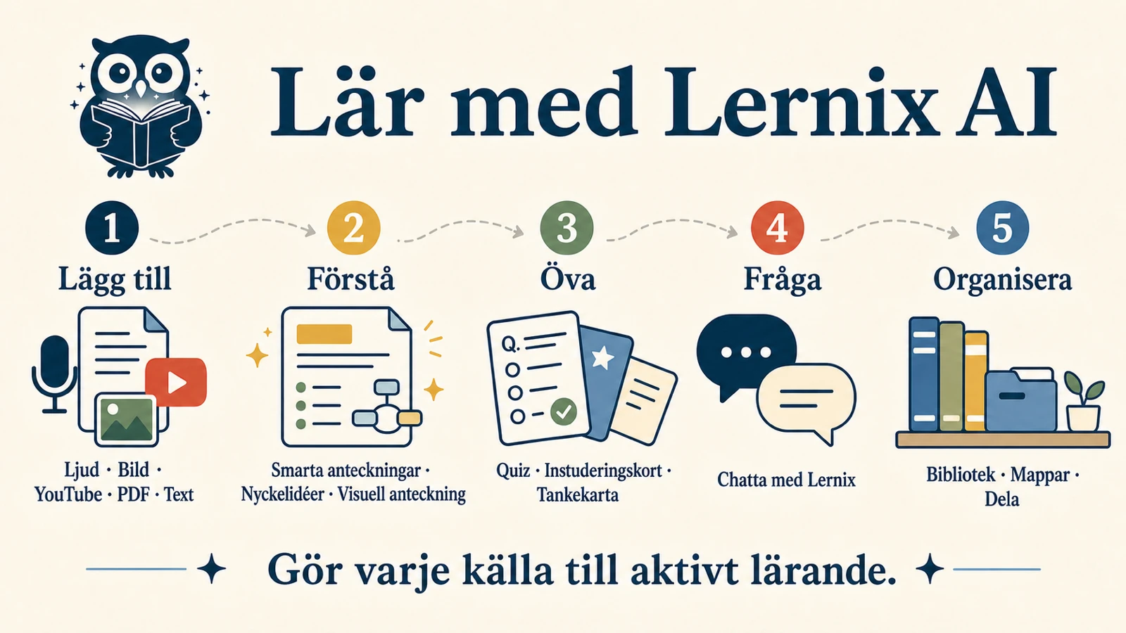 En visuell studieanteckning som visar Lernix-flödet: lägg till material, förstå med Smart Notes och en visuell sammanfattning, sedan öva, fråga och organisera.