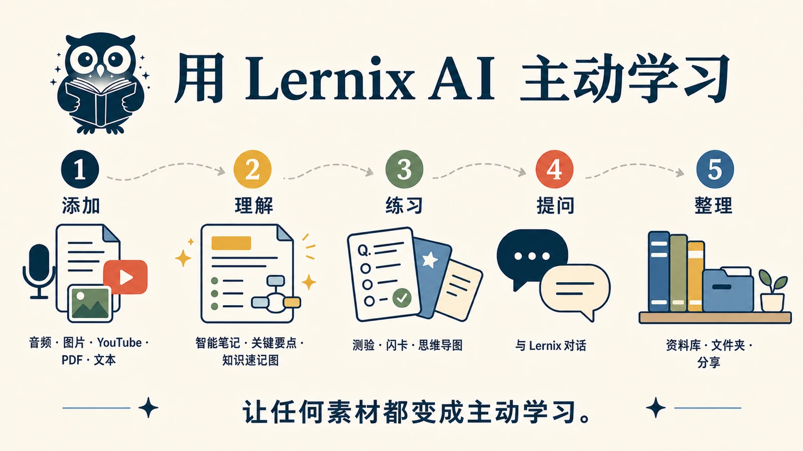 一张知识速记图，画出 Lernix 的学习流程：添加材料，用 Smart Notes 和知识速记图理解，再练习、提问、整理。