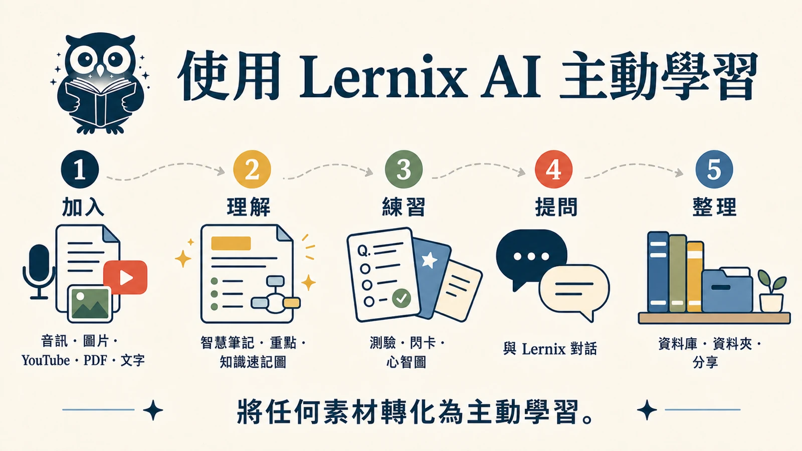一張知識速記圖，畫出 Lernix 的學習流程：加入材料，用 Smart Notes 和知識速記圖理解，再練習、提問、整理。
